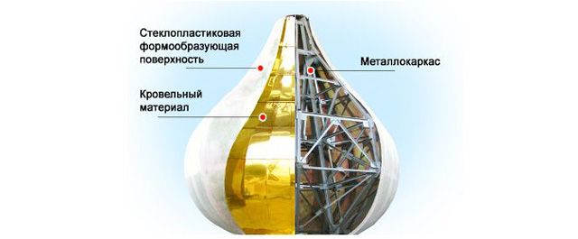 Купола из стеклопластика с тройной защитой